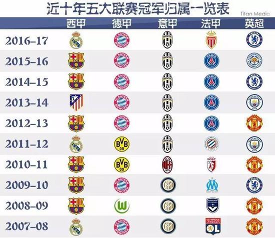 高价球员并